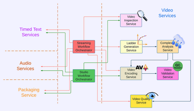 Netflix Cosmos Microservice Architecture